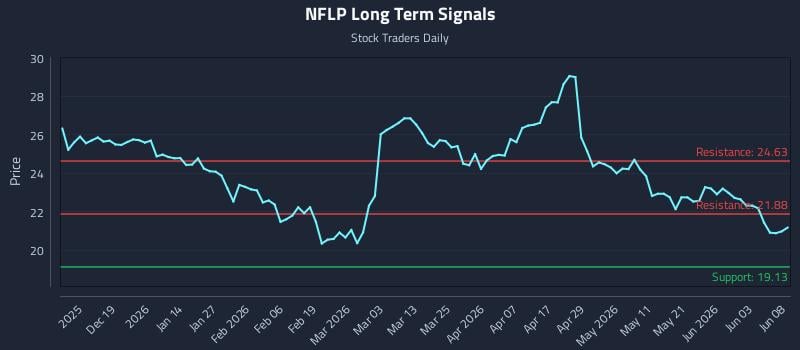 NFLP Long Term Analysis for June 9 2026