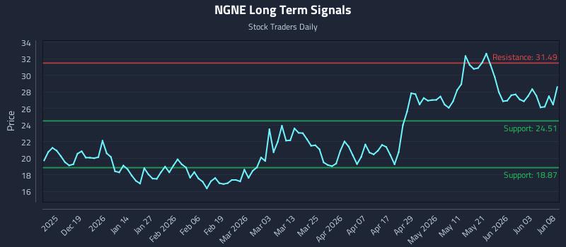NGNE Long Term Analysis for June 9 2026 NGNE Long Term Analysis for June 9 2026