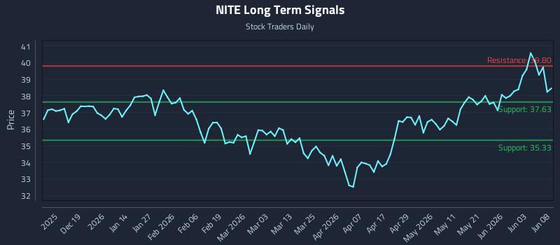 NITE Long Term Analysis for June 9 2026 NITE Long Term Analysis for June 9 2026