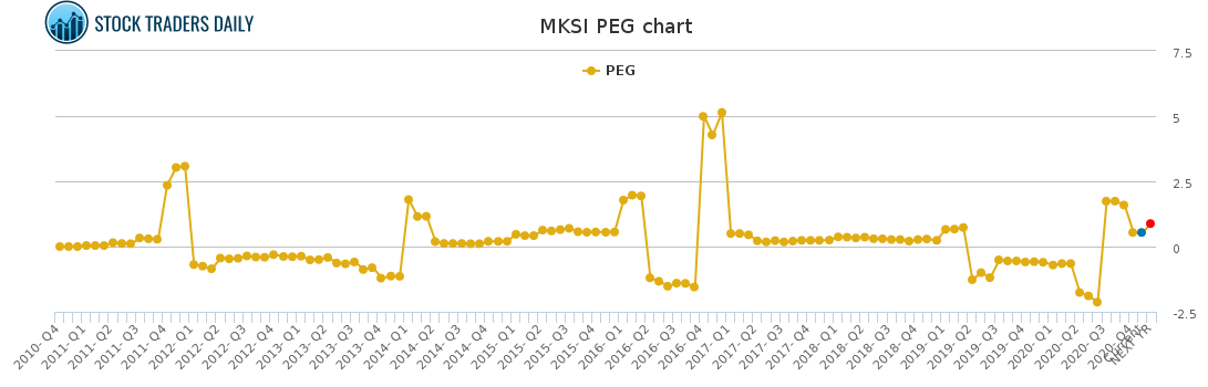 MKSI PEG chart