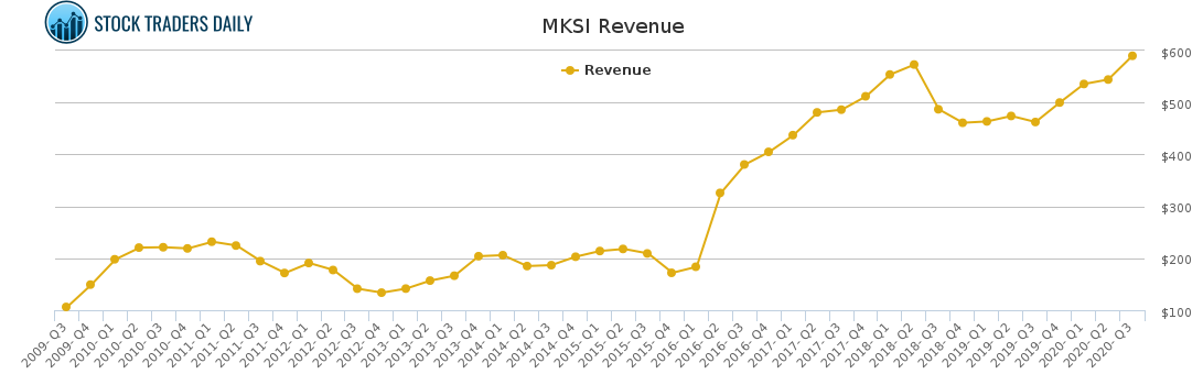 MKSI Revenue chart