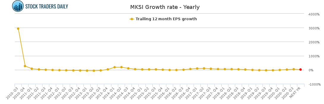 MKSI Growth rate - Yearly