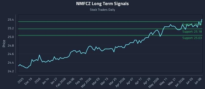 NMFCZ Long Term Analysis for June 9 2026