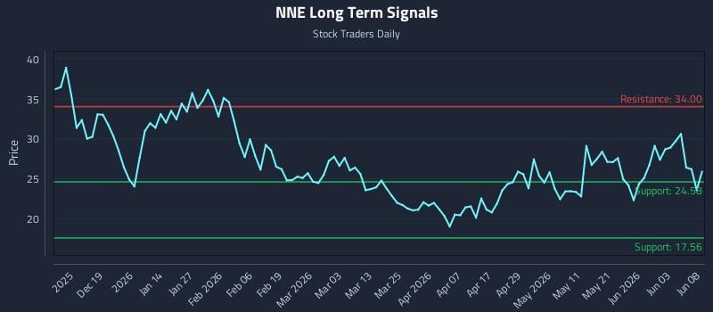 NNE Long Term Analysis for June 9 2026 NNE Long Term Analysis for June 9 2026