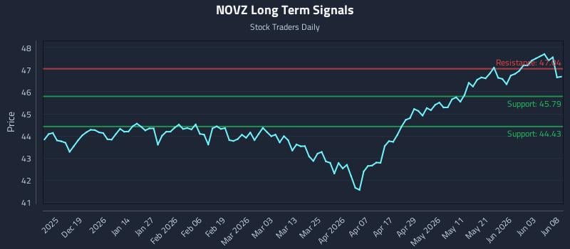 NOVZ Long Term Analysis for June 9 2026 NOVZ Long Term Analysis for June 9 2026