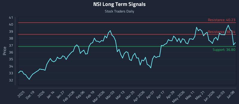 NSI Long Term Analysis for June 9 2026 NSI Long Term Analysis for June 9 2026