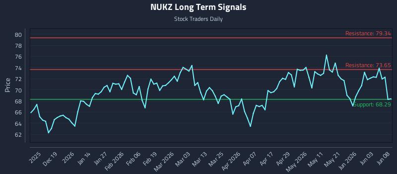 NUKZ Long Term Analysis for June 9 2026