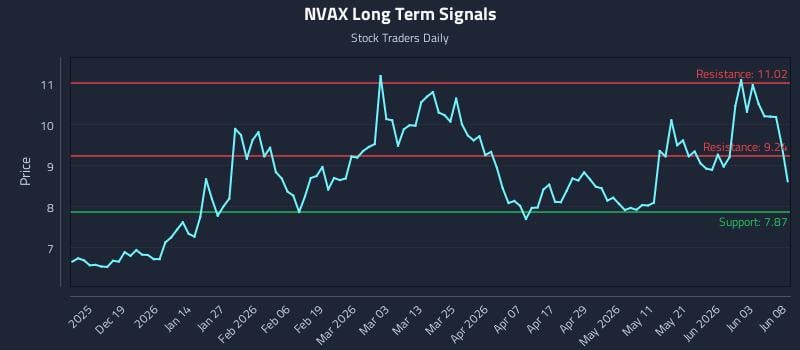 NVAX Long Term Analysis for June 9 2026 NVAX Long Term Analysis for June 9 2026