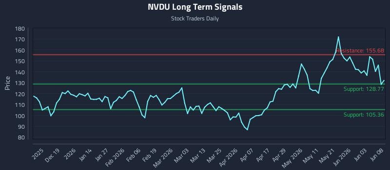 NVDU Long Term Analysis for June 9 2026 NVDU Long Term Analysis for June 9 2026