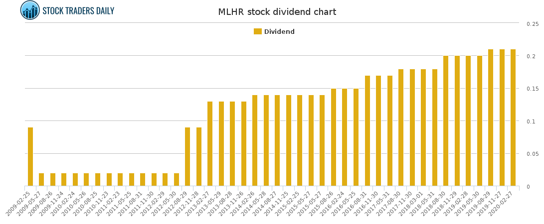 MLHR Dividend Chart