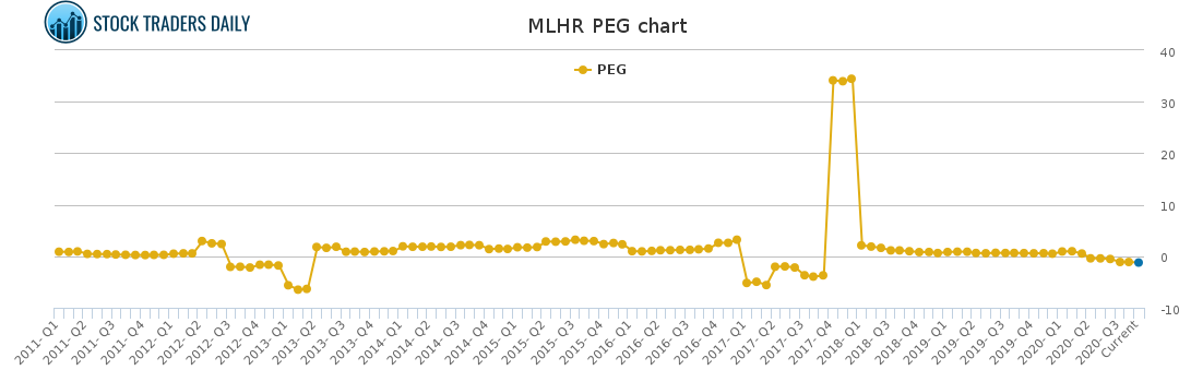 MLHR PEG chart