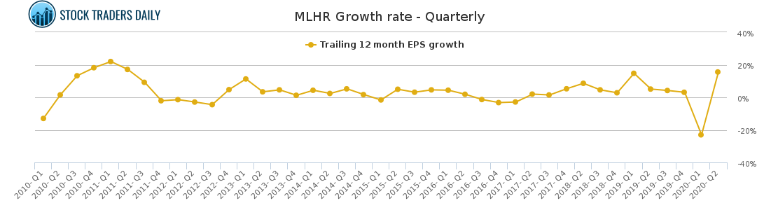 MLHR Growth rate - Quarterly