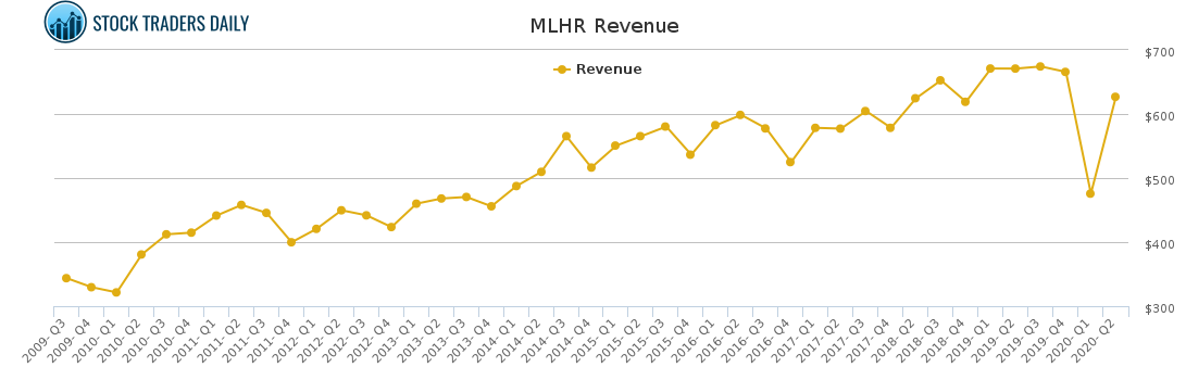 MLHR Revenue chart