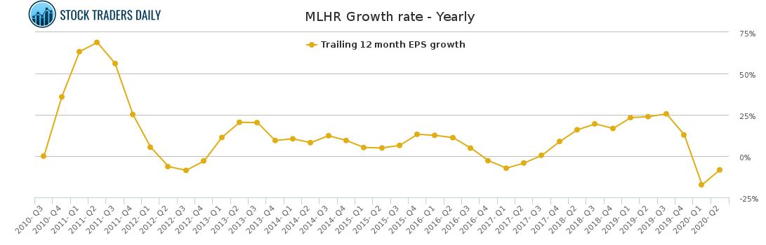 MLHR Growth rate - Yearly