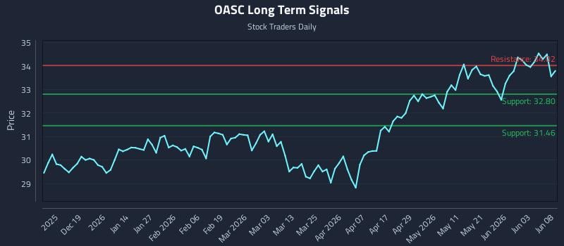 OASC Long Term Analysis for June 9 2026