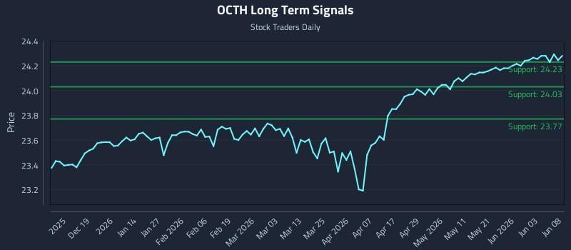 OCTH Long Term Analysis for June 9 2026