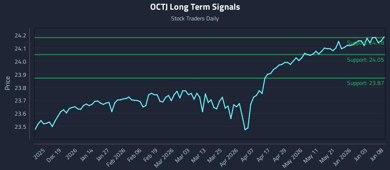 OCTJ Long Term Analysis for June 9 2026
