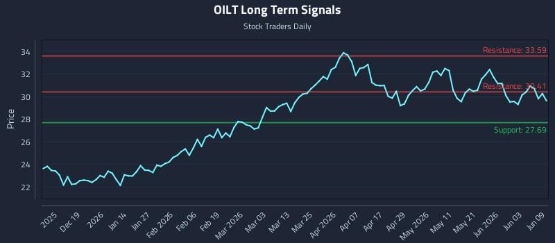 OILT Long Term Analysis for June 9 2026 OILT Long Term Analysis for June 9 2026