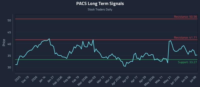 PACS Long Term Analysis for June 9 2026 PACS Long Term Analysis for June 9 2026