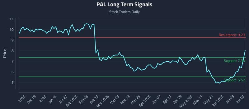 PAL Long Term Analysis for June 9 2026