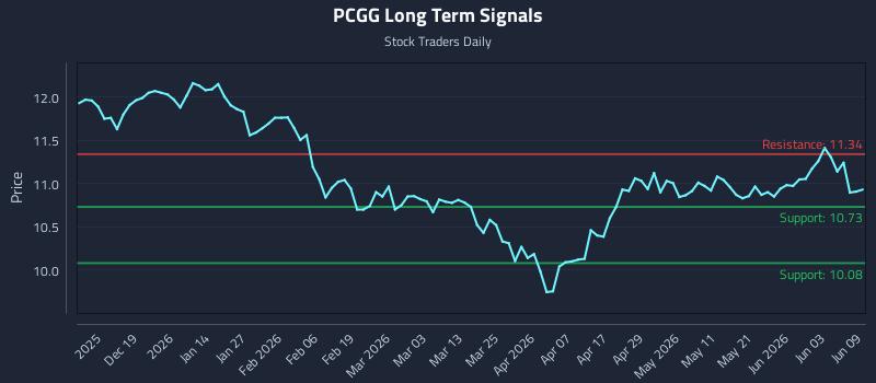 PCGG Long Term Analysis for June 9 2026