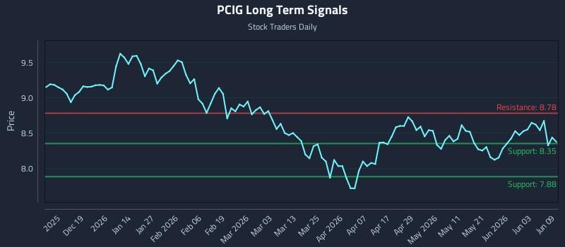 PCIG Long Term Analysis for June 9 2026 PCIG Long Term Analysis for June 9 2026