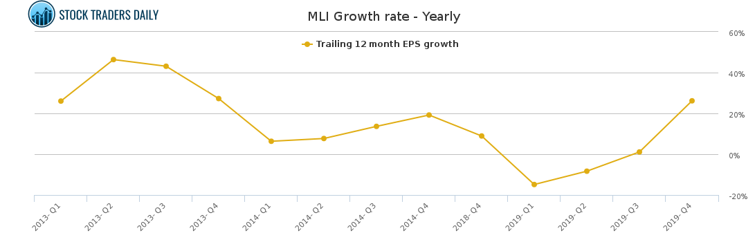 MLI Growth rate - Yearly