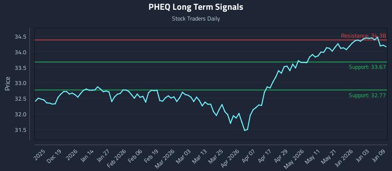 PHEQ Long Term Analysis for June 9 2026