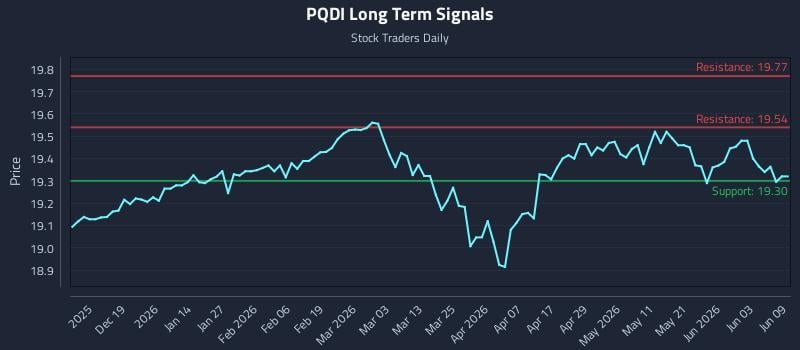PQDI Long Term Analysis for June 9 2026 PQDI Long Term Analysis for June 9 2026