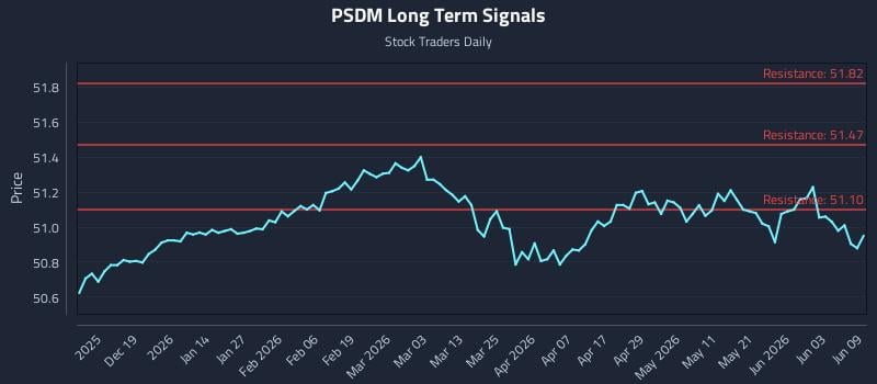 PSDM Long Term Analysis for June 9 2026 PSDM Long Term Analysis for June 9 2026