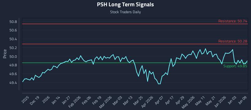 PSH Long Term Analysis for June 9 2026