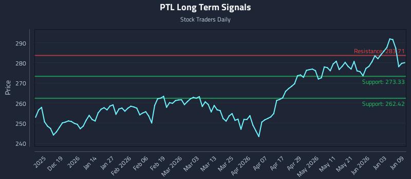 PTL Long Term Analysis for June 9 2026