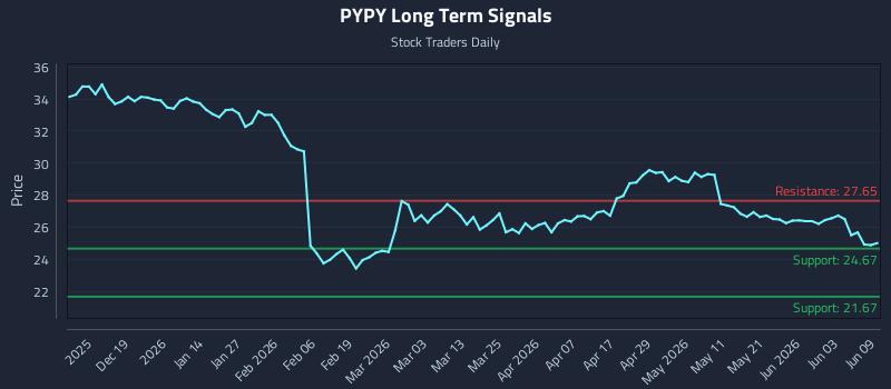 PYPY Long Term Analysis for June 9 2026 PYPY Long Term Analysis for June 9 2026