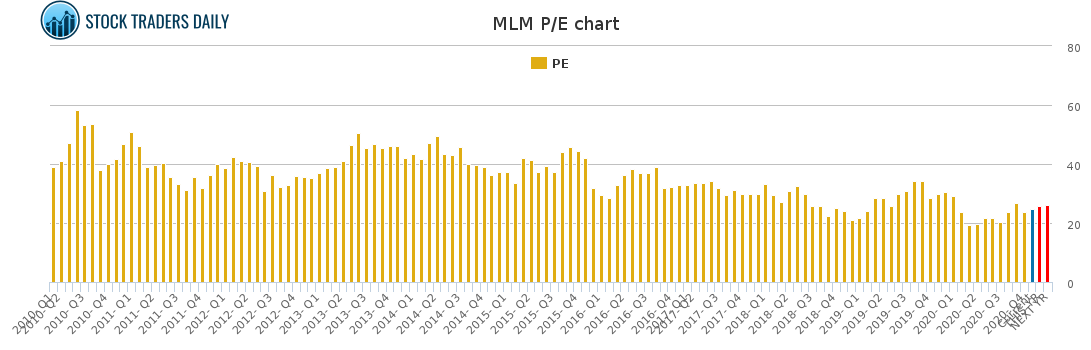 MLM PE chart MLM PE chart