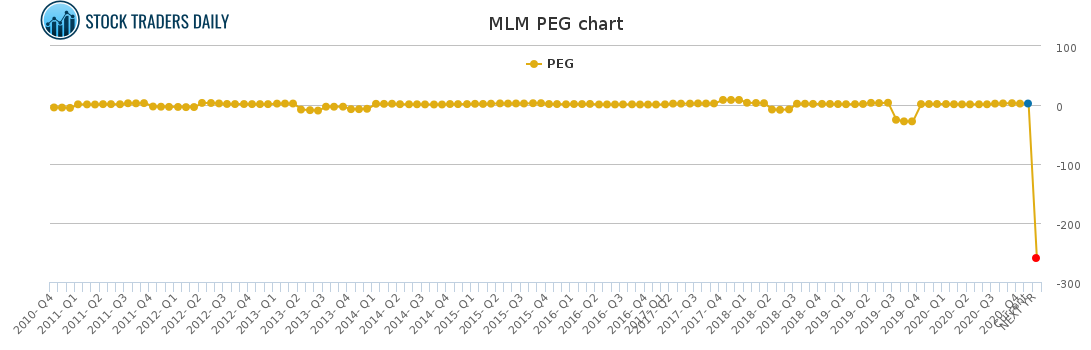 MLM PEG chart MLM PEG chart