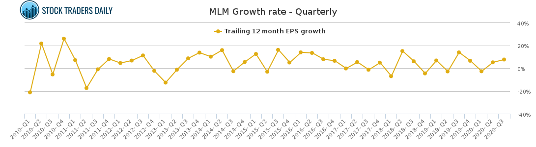 MLM Growth rate - Quarterly MLM Growth rate - Quarterly