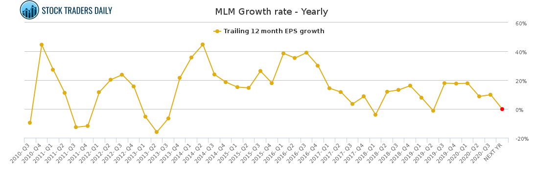 MLM Growth rate - Yearly MLM Growth rate - Yearly