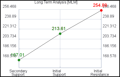 MLM Long Term Analysis MLM Long Term Analysis
