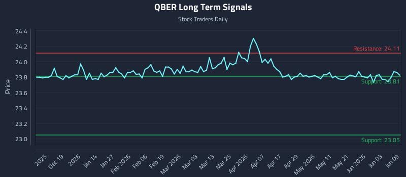 QBER Long Term Analysis for June 9 2026