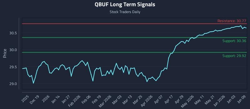 QBUF Long Term Analysis for June 9 2026