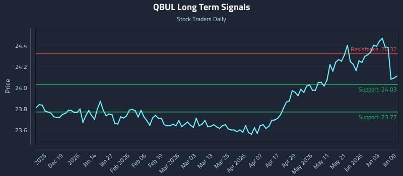 QBUL Long Term Analysis for June 9 2026 QBUL Long Term Analysis for June 9 2026