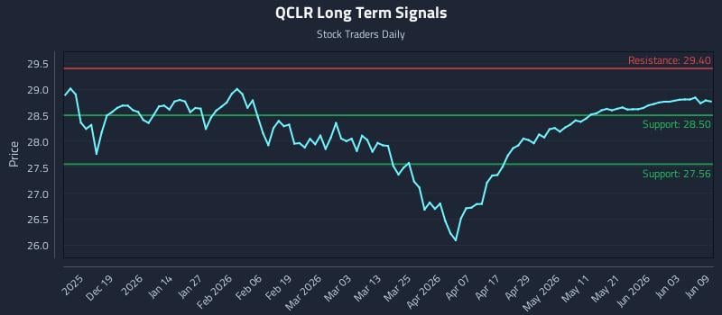 QCLR Long Term Analysis for June 9 2026 QCLR Long Term Analysis for June 9 2026