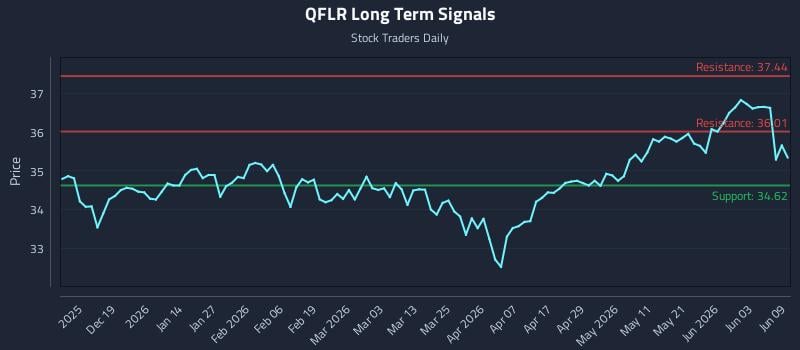 QFLR Long Term Analysis for June 9 2026