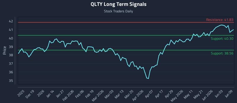 QLTY Long Term Analysis for June 9 2026 QLTY Long Term Analysis for June 9 2026
