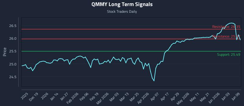 QMMY Long Term Analysis for June 9 2026 QMMY Long Term Analysis for June 9 2026