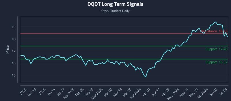 QQQT Long Term Analysis for June 9 2026 QQQT Long Term Analysis for June 9 2026