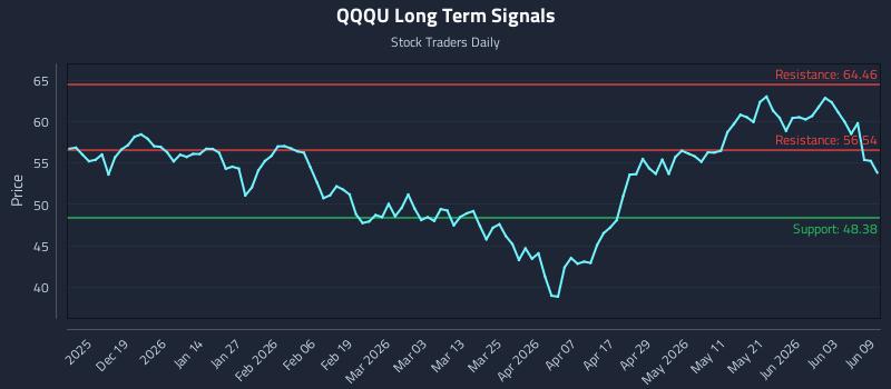 QQQU Long Term Analysis for June 9 2026 QQQU Long Term Analysis for June 9 2026