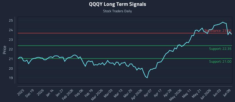 QQQY Long Term Analysis for June 9 2026 QQQY Long Term Analysis for June 9 2026