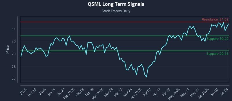 QSML Long Term Analysis for June 9 2026 QSML Long Term Analysis for June 9 2026