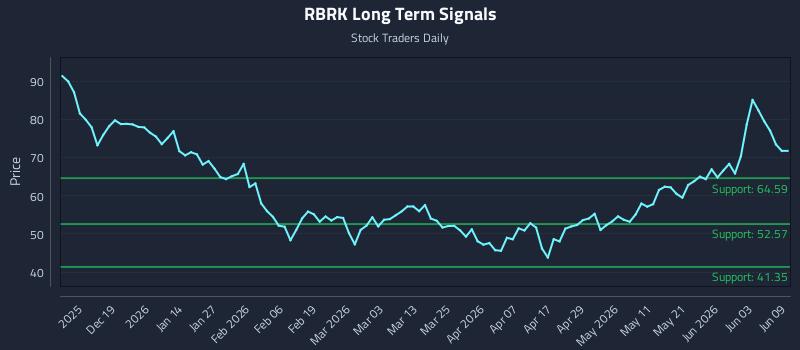 RBRK Long Term Analysis for June 9 2026